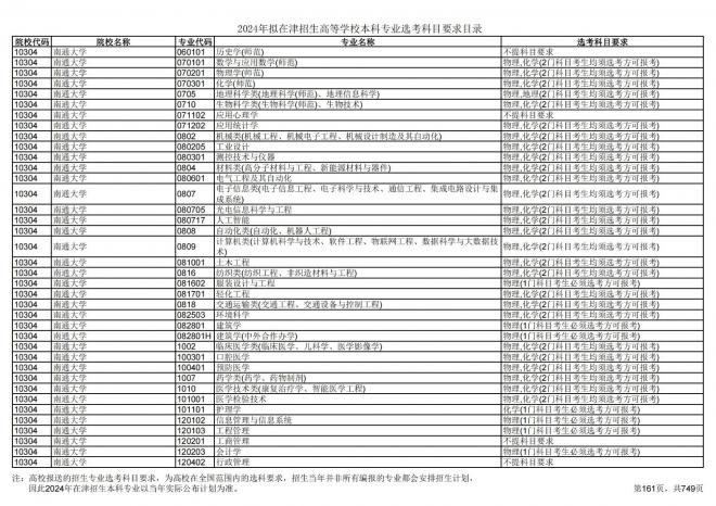 2024年拟在天津招生高等学校本科专业选考科目要求目录说明