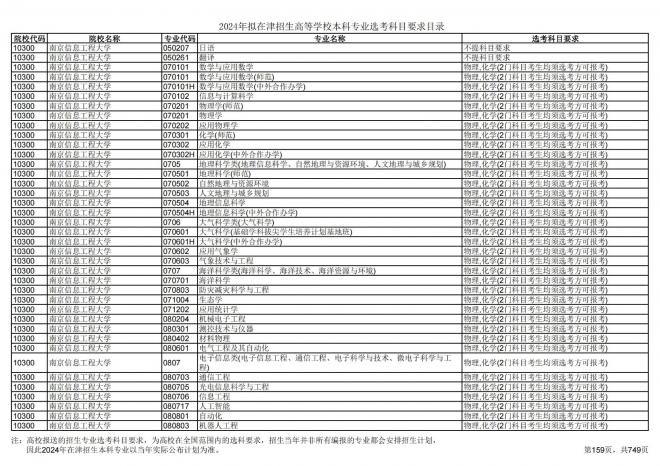 2024年拟在天津招生高等学校本科专业选考科目要求目录说明