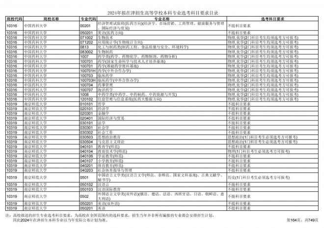 2024年拟在天津招生高等学校本科专业选考科目要求目录说明