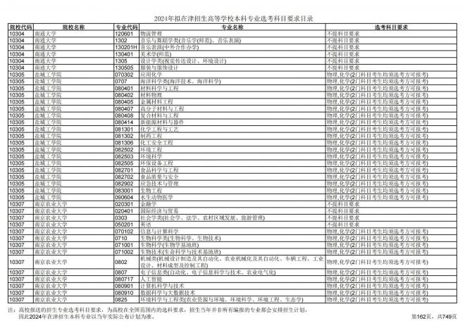 2024年拟在天津招生高等学校本科专业选考科目要求目录说明