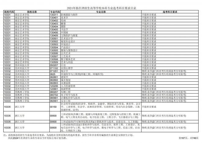 2024年拟在天津招生高等学校本科专业选考科目要求目录说明