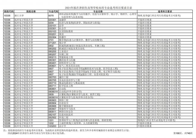 2024年拟在天津招生高等学校本科专业选考科目要求目录说明