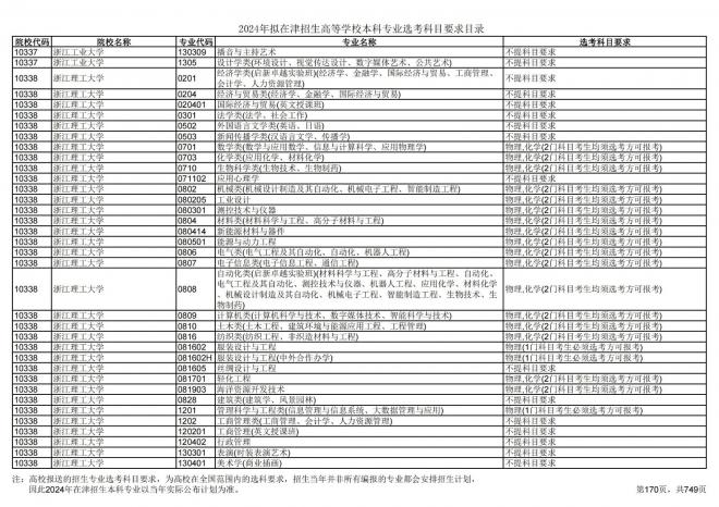 2024年拟在天津招生高等学校本科专业选考科目要求目录说明