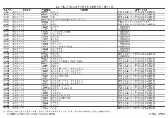 2024年拟在天津招生高等学校本科专业选考科目要求目录说明