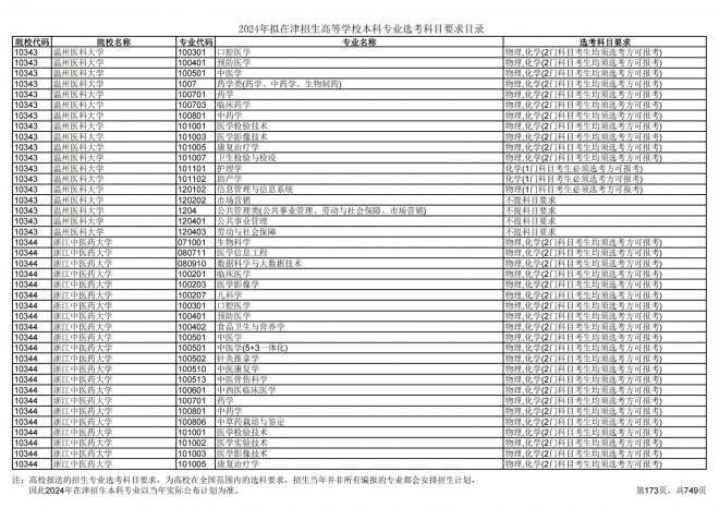 2024年拟在天津招生高等学校本科专业选考科目要求目录说明