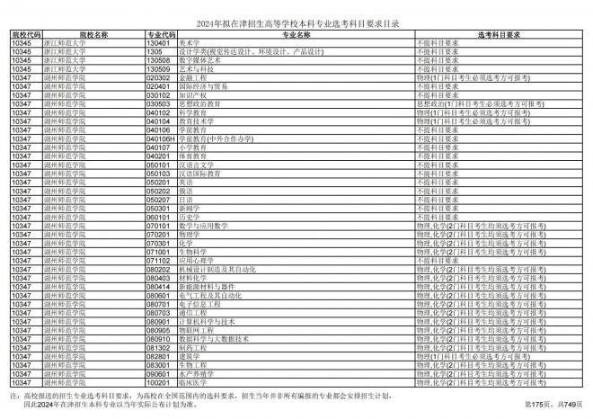2024年拟在天津招生高等学校本科专业选考科目要求目录说明