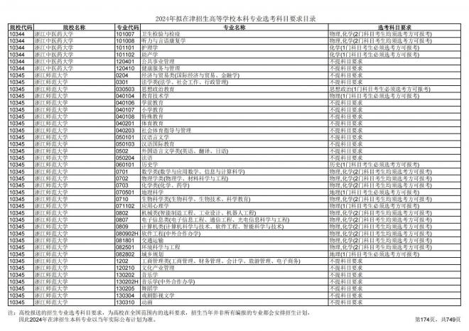 2024年拟在天津招生高等学校本科专业选考科目要求目录说明