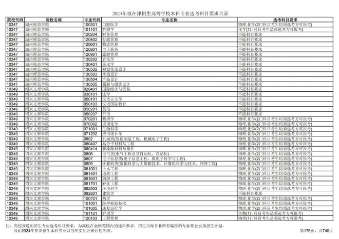 2024年拟在天津招生高等学校本科专业选考科目要求目录说明