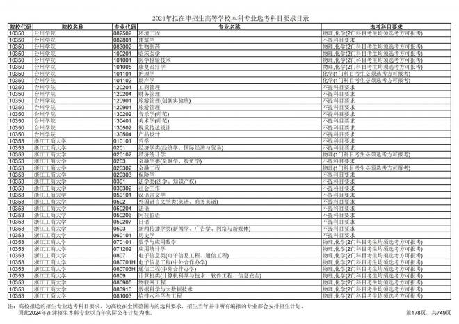 2024年拟在天津招生高等学校本科专业选考科目要求目录说明