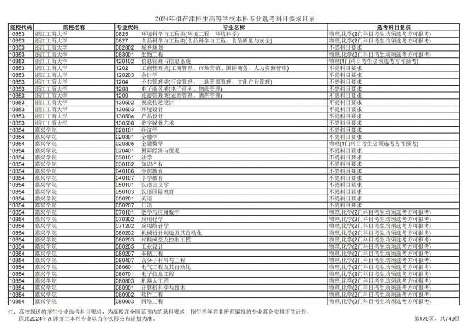 2024年拟在天津招生高等学校本科专业选考科目要求目录说明