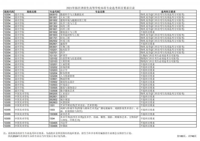 2024年拟在天津招生高等学校本科专业选考科目要求目录说明