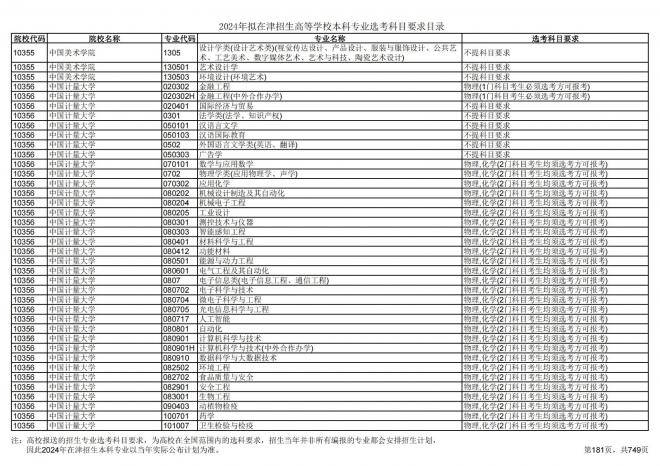 2024年拟在天津招生高等学校本科专业选考科目要求目录说明