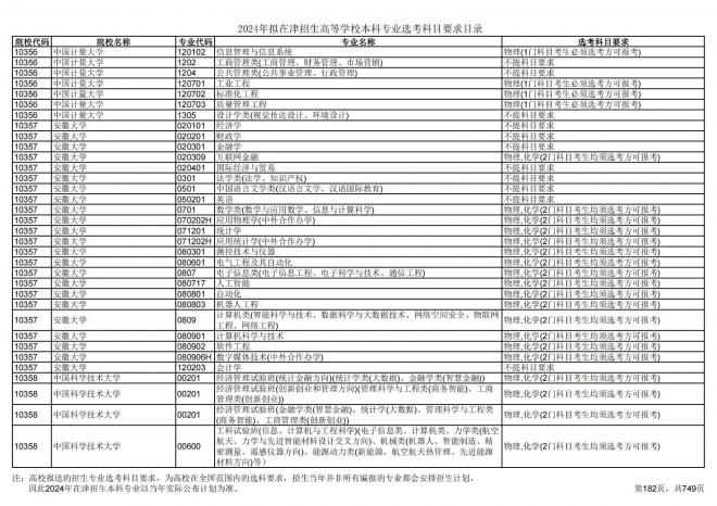 2024年拟在天津招生高等学校本科专业选考科目要求目录说明