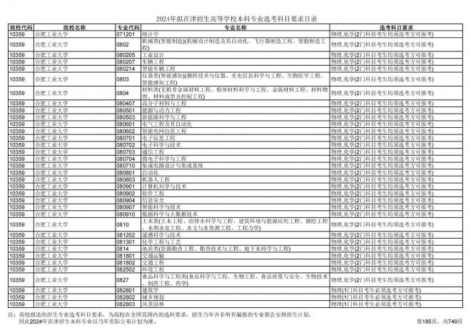 2024年拟在天津招生高等学校本科专业选考科目要求目录说明