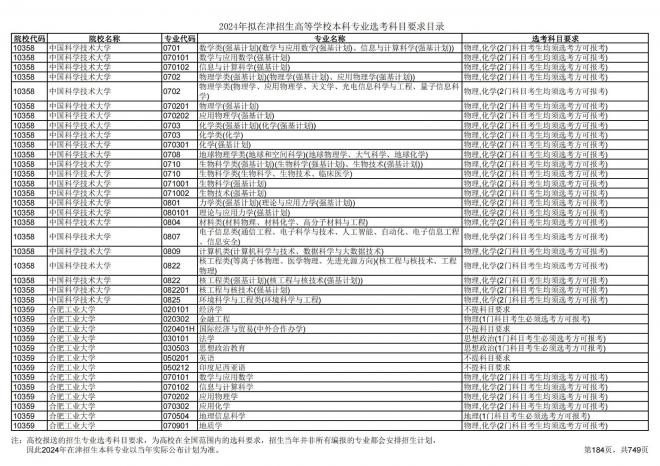 2024年拟在天津招生高等学校本科专业选考科目要求目录说明