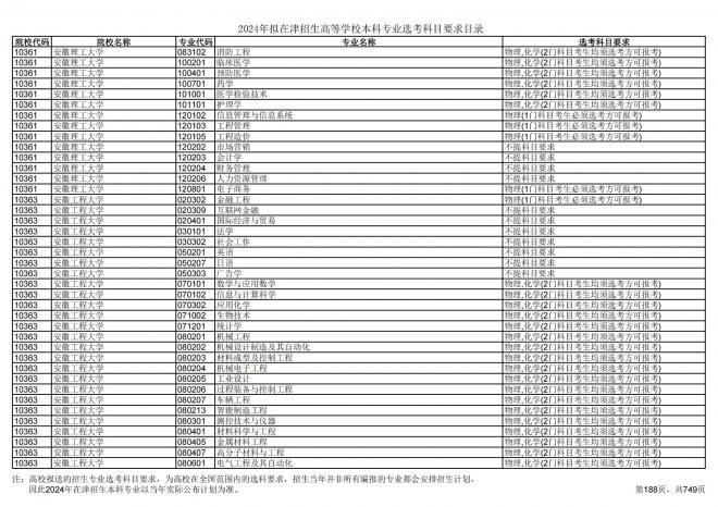 2024年拟在天津招生高等学校本科专业选考科目要求目录说明