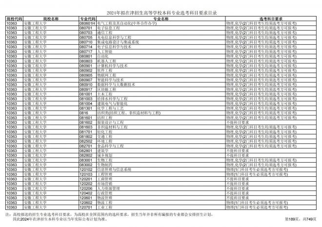 2024年拟在天津招生高等学校本科专业选考科目要求目录说明