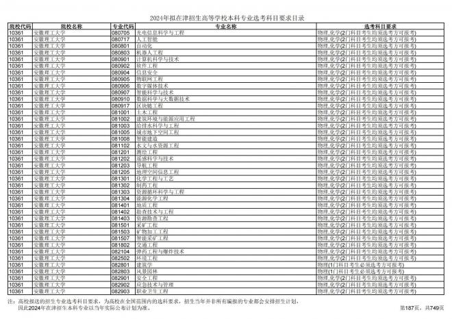 2024年拟在天津招生高等学校本科专业选考科目要求目录说明