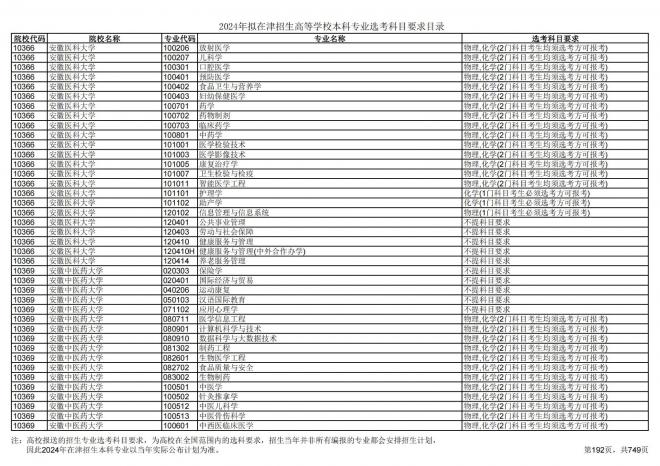 2024年拟在天津招生高等学校本科专业选考科目要求目录说明