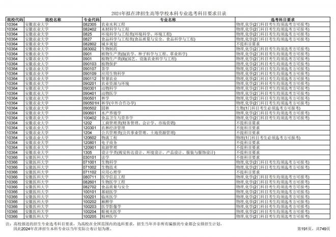2024年拟在天津招生高等学校本科专业选考科目要求目录说明