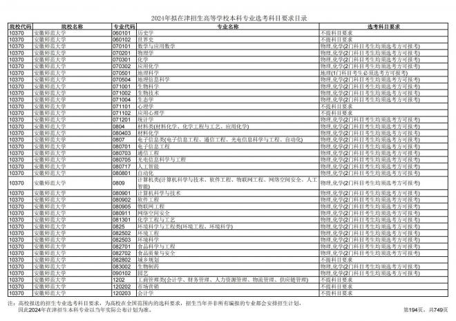 2024年拟在天津招生高等学校本科专业选考科目要求目录说明
