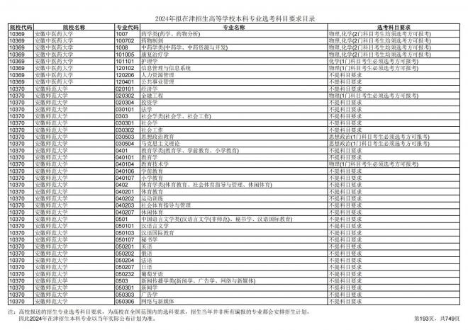 2024年拟在天津招生高等学校本科专业选考科目要求目录说明