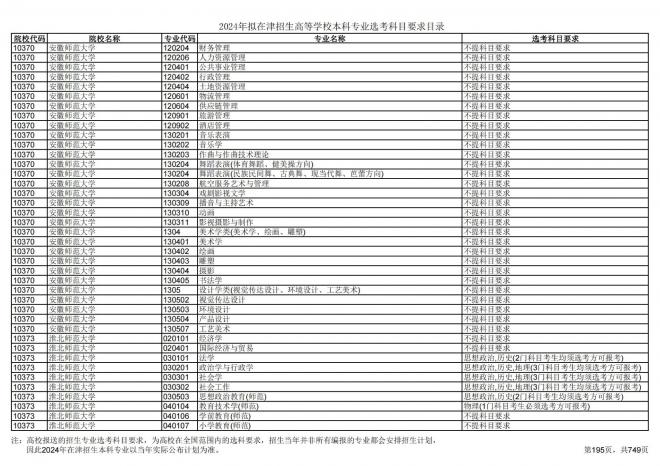 2024年拟在天津招生高等学校本科专业选考科目要求目录说明