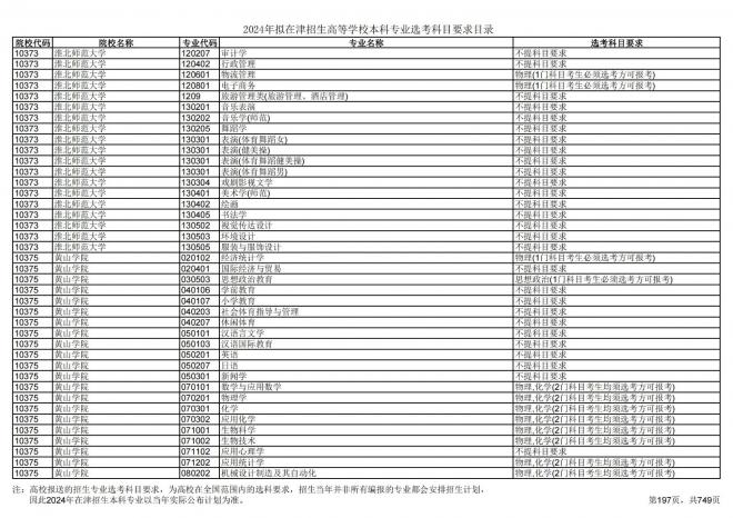 2024年拟在天津招生高等学校本科专业选考科目要求目录说明