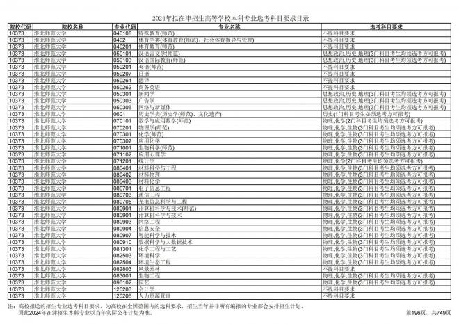 2024年拟在天津招生高等学校本科专业选考科目要求目录说明