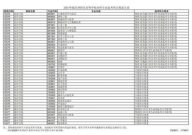 2024年拟在天津招生高等学校本科专业选考科目要求目录说明