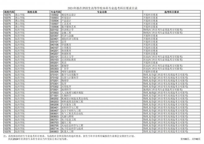 2024年拟在天津招生高等学校本科专业选考科目要求目录说明