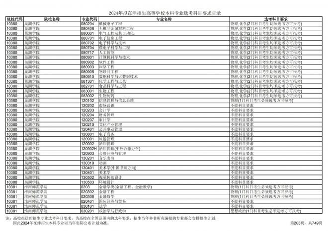 2024年拟在天津招生高等学校本科专业选考科目要求目录说明