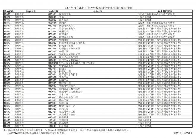 2024年拟在天津招生高等学校本科专业选考科目要求目录说明