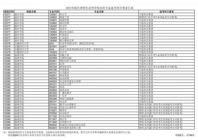 2024年拟在天津招生高等学校本科专业选考科目要求目录说明