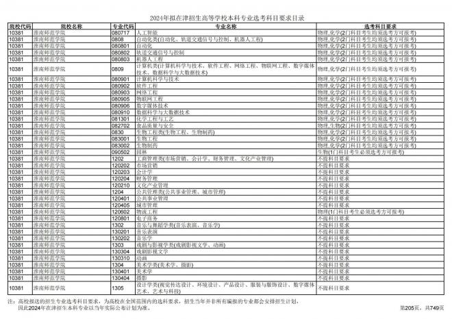 2024年拟在天津招生高等学校本科专业选考科目要求目录说明