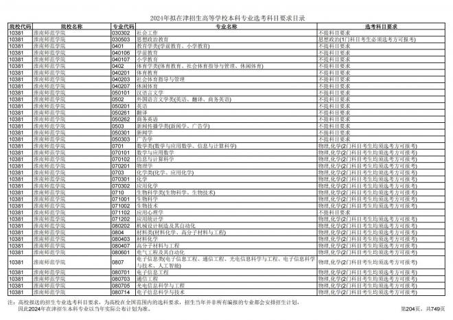 2024年拟在天津招生高等学校本科专业选考科目要求目录说明