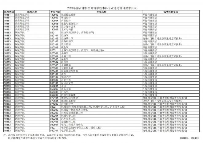 2024年拟在天津招生高等学校本科专业选考科目要求目录说明