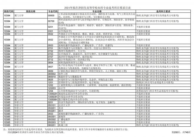 2024年拟在天津招生高等学校本科专业选考科目要求目录说明