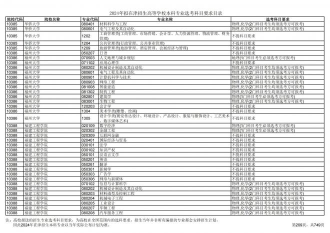 2024年拟在天津招生高等学校本科专业选考科目要求目录说明