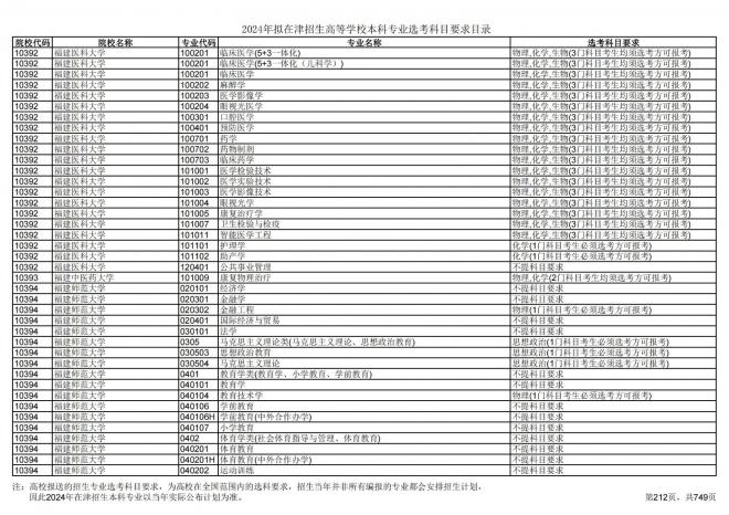 2024年拟在天津招生高等学校本科专业选考科目要求目录说明