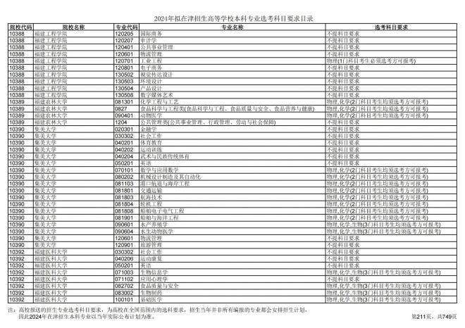 2024年拟在天津招生高等学校本科专业选考科目要求目录说明