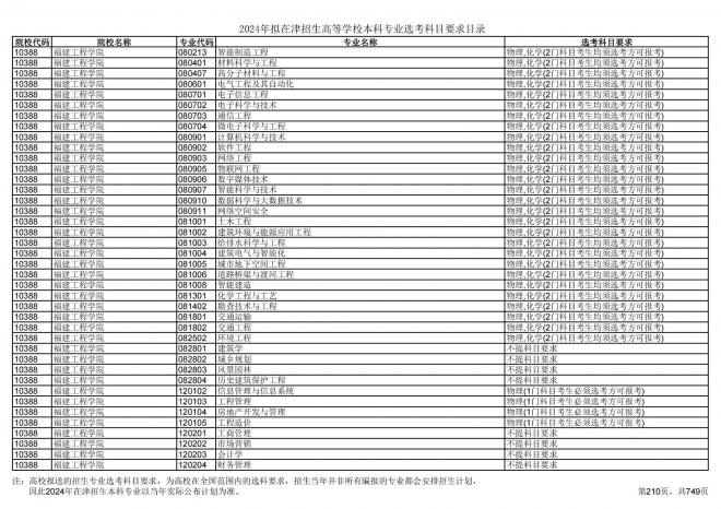 2024年拟在天津招生高等学校本科专业选考科目要求目录说明