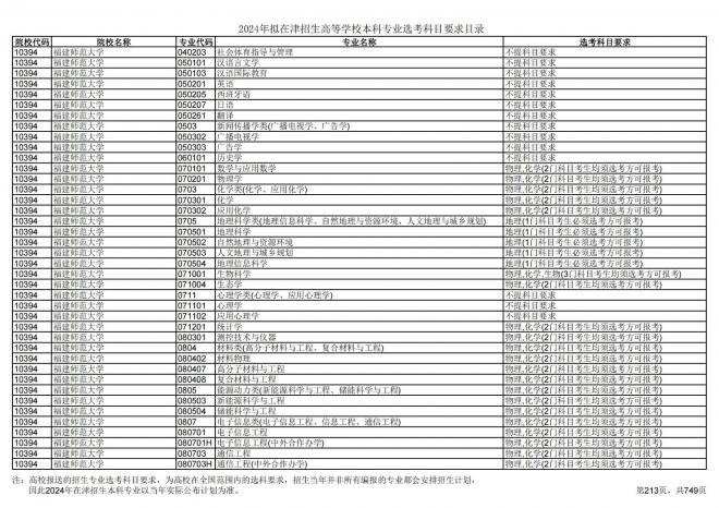 2024年拟在天津招生高等学校本科专业选考科目要求目录说明