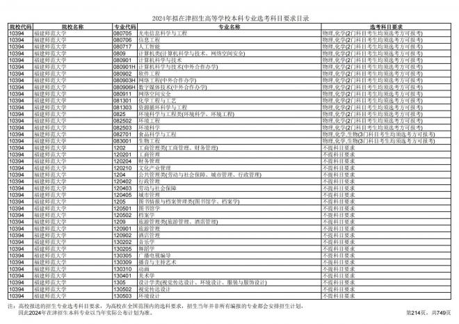 2024年拟在天津招生高等学校本科专业选考科目要求目录说明