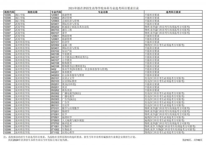 2024年拟在天津招生高等学校本科专业选考科目要求目录说明