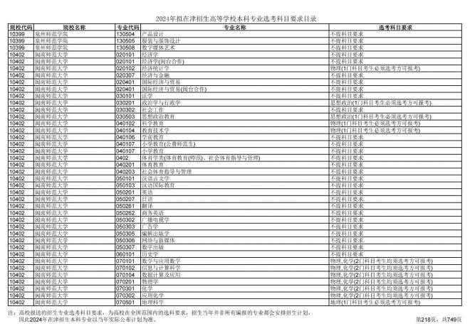 2024年拟在天津招生高等学校本科专业选考科目要求目录说明