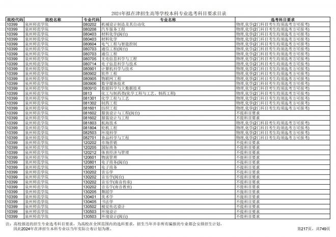 2024年拟在天津招生高等学校本科专业选考科目要求目录说明