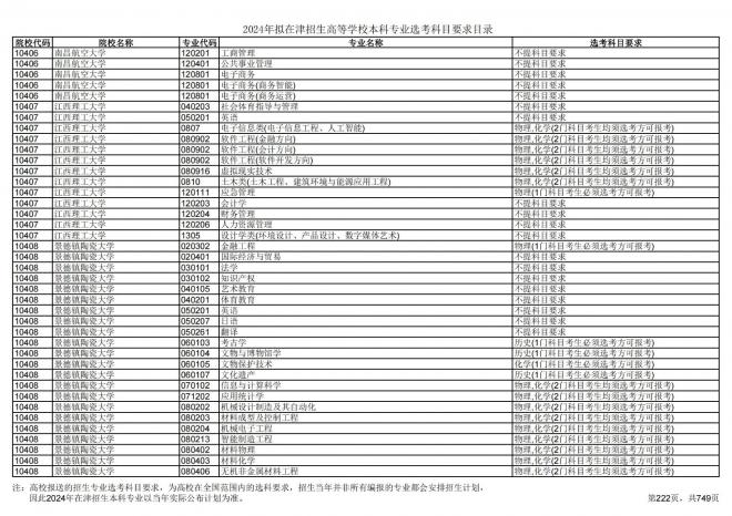2024年拟在天津招生高等学校本科专业选考科目要求目录说明