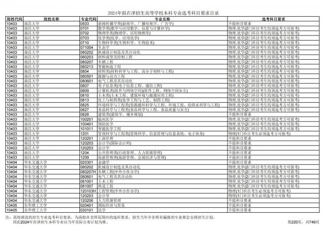 2024年拟在天津招生高等学校本科专业选考科目要求目录说明