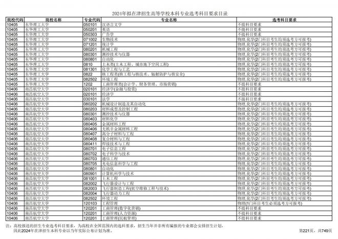 2024年拟在天津招生高等学校本科专业选考科目要求目录说明